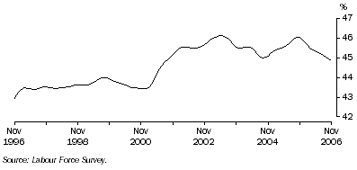 Graph: Trend female part-time employment as a proportion of total female employment