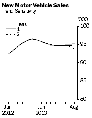 Graph: New Motor Vehicle Sales - Trend Sensitivity