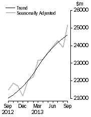 Graph: Value of dwelling commitments, Total dwellings