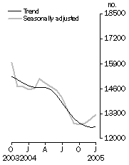 Graph: Number of dwelling units approved