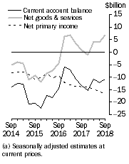 Graph: Current Account Balance (a), Main aggregates
