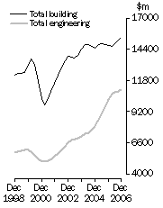 Graph: Value of constrution work done, Volume terms - Trend estimates