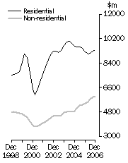 Graph: Value of building work done, Volume terms - Trend estimates