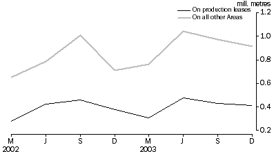 Graph: Metres Drilled, Original Series
