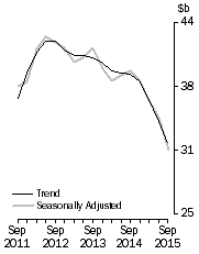 Graph: Total asset, total industry