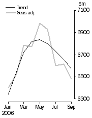 Graph: Personal finance