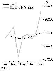 Graph: Commercial finance