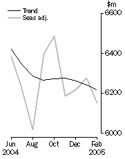 Graph: Personal Finance