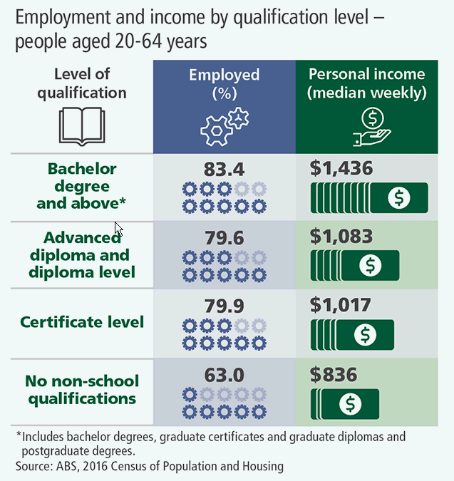 Infographic showing the proportion of people employed and median personal income by the level of qualification.