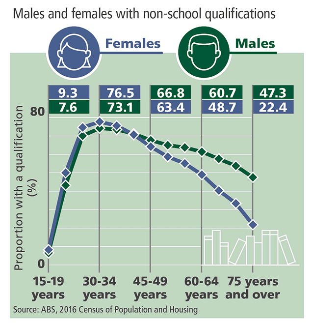 Infographic showing the proportion of men and women of different ages with qualifications.