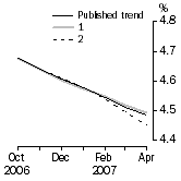 Graph: What if Unemployment Rate