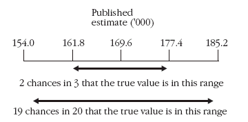 Diagram: Calculation of Standard Error