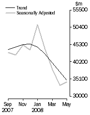 Graph: COMMERCIAL FINANCE