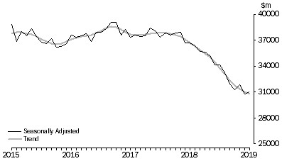 Lending to Households, Value of commitments