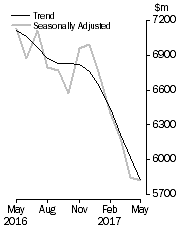 Graph: Graph shows personal finance seasonally adjusted and trend data