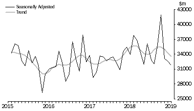 Graph: Lending to Businesses, Value of commitments