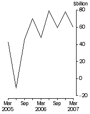 Graph: Total demand for credit