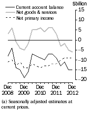Graph: Current Account Balance (a), Main aggregates