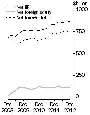 Graph: International Investment