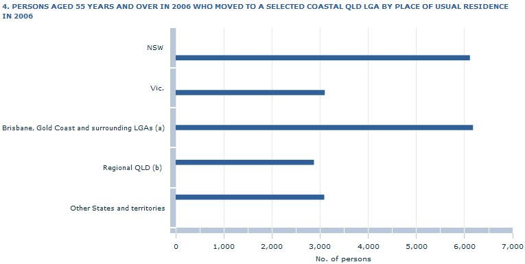 Image shows: PERSONS AGED 55 YEARS AND OVER IN 2006 WHO MOVED TO A SELECTED COASTAL QLD LGA BY PLACE OF USUAL RESIDENCE