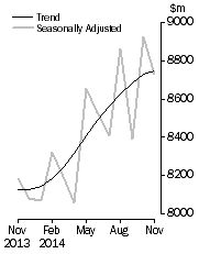 Graph: Lending finance adjusted time series all lenders, total personal finance commitments, total