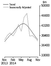 Graph: Commercial Finance