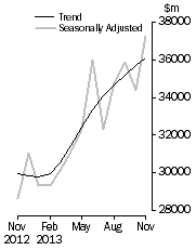 Graph: Commercial Finance