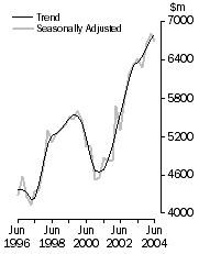 Graph: Value of work done Total Engineering Volume terms