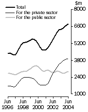 Graph: Value of work done Volume terms Trend estimates