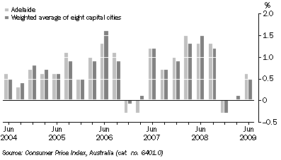 Graph: CONSUMER PRICE INDEX - ALL GROUPS, Quarterly change