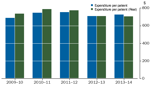 Free-standing Day Hospitals, Expenditure per patient(a): 2009-10 to 2013-14