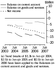 Graph: Current Account Main aggregates Trend estimates at current prices (a)