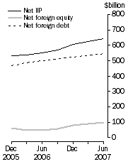Graph: International Investment