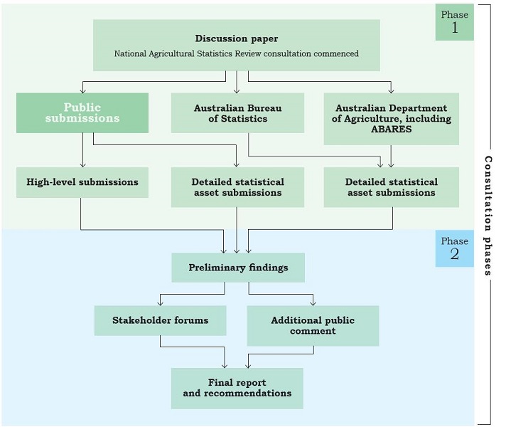 Image:Stakeholder contributions to the National Agricultural Statistics Review