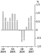Graph: Inventories (volume terms)