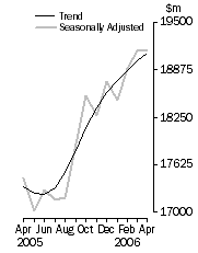 Graph: Value of dwelling commitments, Total dwellings