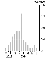 Graph: Monthly Turnover, Current Prices, Trend Estimate