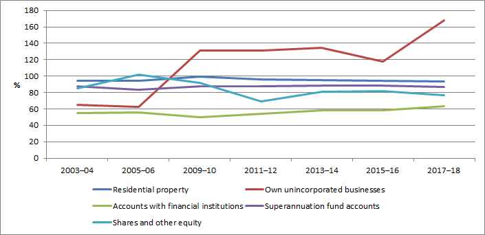 Graph - SIH as a percentage of ASNA for selected assets - 2003-04 to 2017-18