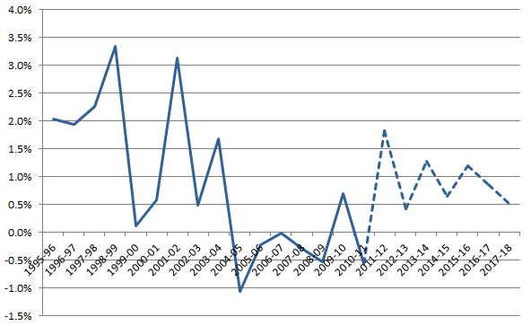 Graph: Market sector multifactor productivity, hours worked basis