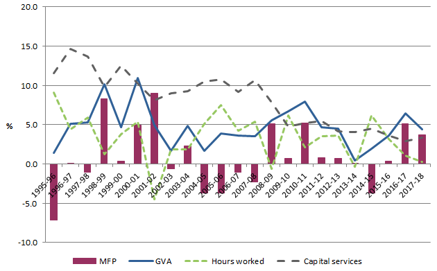 Graph: Growth in productivity and components - Professional, Scientific and Technical Services
