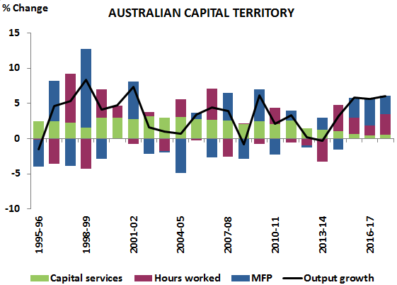 Graph: CONTRIBUTIONS TO GVA GROWTH