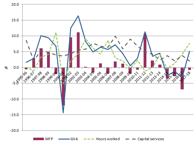 Graph: Growth in productivity and components - Construction