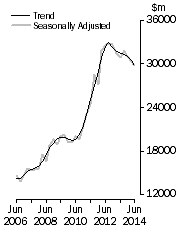 Graph: Value of work done, Chain volume measures