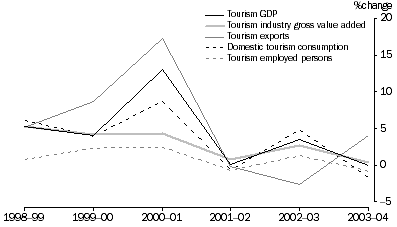 Graph: Selected tourism aggregates