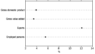 Graph: Tourism share of the Australian economy—2003–04