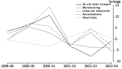Graph: Growth in tourism employed persons, By selected industries