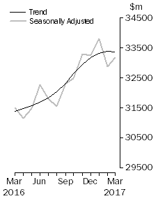 Graph: Value of dwelling commitments, Total dwellings