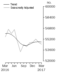 Graph: No. of dwelling commitments, Owner occupied housing