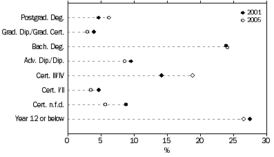 Graph: PERSONS AGED 15–64 YEARS ENROLLED IN A QUALIFICATION, Level of education—2001 & 2005