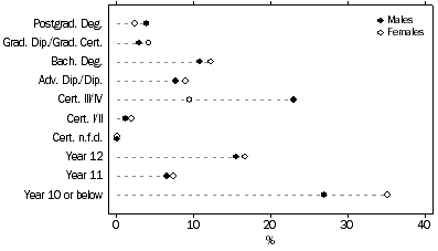 Graph: PERSONS AGED 15+ YEARS, Level of highest educational attainment
